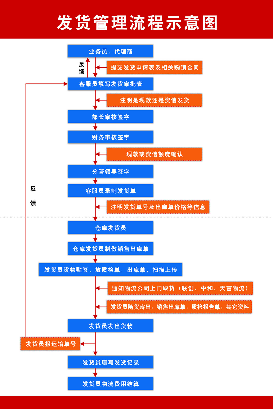 發(fā)貨管理流程示意圖.jpg